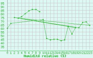 Courbe de l'humidit relative pour Castellbell i el Vilar (Esp)