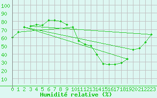 Courbe de l'humidit relative pour Crest (26)