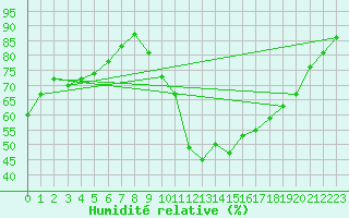 Courbe de l'humidit relative pour Tours (37)