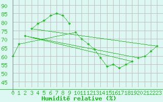 Courbe de l'humidit relative pour Lagny-sur-Marne (77)