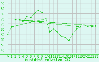 Courbe de l'humidit relative pour Torino / Bric Della Croce