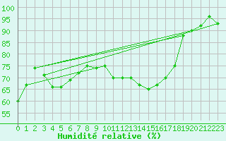 Courbe de l'humidit relative pour Le Luc (83)