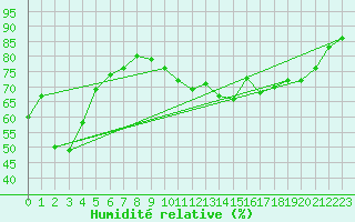Courbe de l'humidit relative pour Douzy (08)