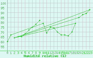 Courbe de l'humidit relative pour Lige Bierset (Be)