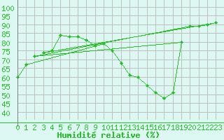 Courbe de l'humidit relative pour Vendme (41)