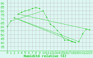 Courbe de l'humidit relative pour Paris Saint-Germain-des-Prs (75)