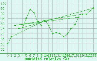 Courbe de l'humidit relative pour Grainet-Rehberg