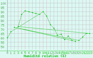 Courbe de l'humidit relative pour Lyon - Bron (69)