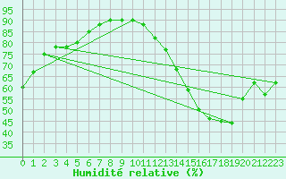 Courbe de l'humidit relative pour Saint-Just-le-Martel (87)