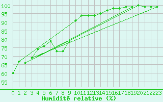 Courbe de l'humidit relative pour Sala