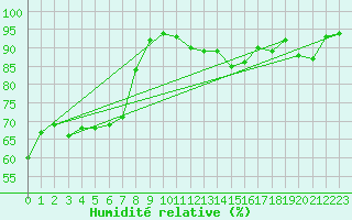 Courbe de l'humidit relative pour Hyres (83)