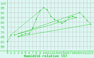 Courbe de l'humidit relative pour Cap de la Hague (50)