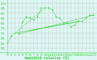 Courbe de l'humidit relative pour Boulogne (62)