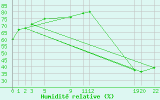 Courbe de l'humidit relative pour Comitan, Chis.