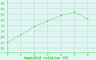 Courbe de l'humidit relative pour Columbia, Columbia Regional Airport