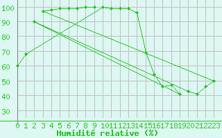 Courbe de l'humidit relative pour St Jovite