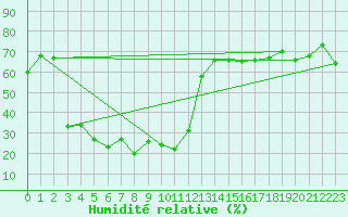 Courbe de l'humidit relative pour Zugspitze