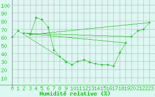 Courbe de l'humidit relative pour Ulrichen