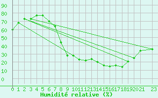 Courbe de l'humidit relative pour Mecheria