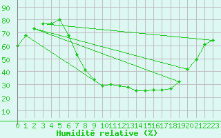 Courbe de l'humidit relative pour Alsfeld-Eifa