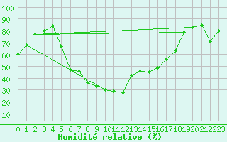 Courbe de l'humidit relative pour Sande-Galleberg