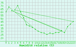 Courbe de l'humidit relative pour Ahaus