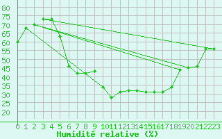 Courbe de l'humidit relative pour Kalisz