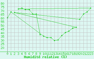 Courbe de l'humidit relative pour Arvieux (05)