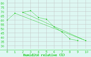 Courbe de l'humidit relative pour Paharova