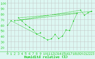Courbe de l'humidit relative pour Haparanda A