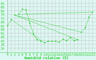Courbe de l'humidit relative pour Rottweil