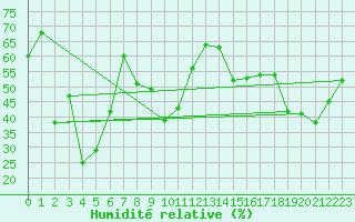Courbe de l'humidit relative pour Sogwipo