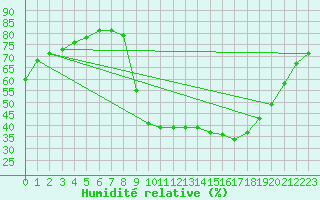 Courbe de l'humidit relative pour Besanon (25)