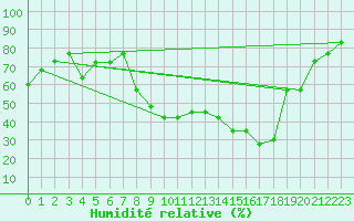 Courbe de l'humidit relative pour Champtercier (04)