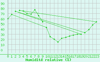 Courbe de l'humidit relative pour Brianon (05)