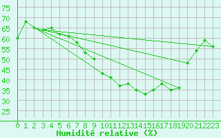 Courbe de l'humidit relative pour St Athan Royal Air Force Base