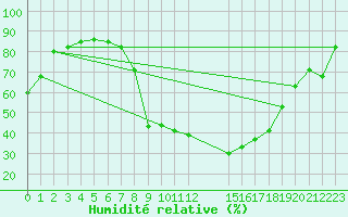 Courbe de l'humidit relative pour Kuemmersruck