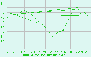 Courbe de l'humidit relative pour Evenstad-Overenget