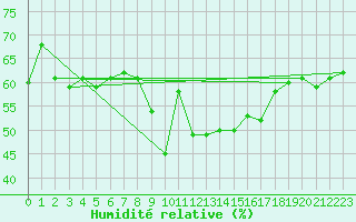 Courbe de l'humidit relative pour Solenzara - Base arienne (2B)