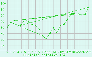 Courbe de l'humidit relative pour Alistro (2B)