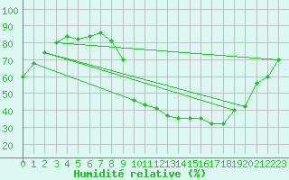 Courbe de l'humidit relative pour Saint-Martin-de-Londres (34)