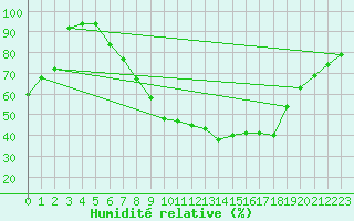 Courbe de l'humidit relative pour Kaisersbach-Cronhuette