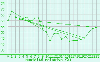 Courbe de l'humidit relative pour Caunes-Minervois (11)