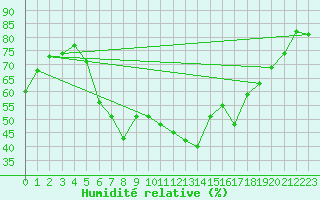 Courbe de l'humidit relative pour Wutoeschingen-Ofteri