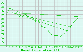 Courbe de l'humidit relative pour Ste (34)