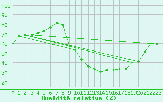 Courbe de l'humidit relative pour Pertuis - Grand Cros (84)