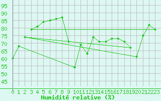 Courbe de l'humidit relative pour Cap Cpet (83)