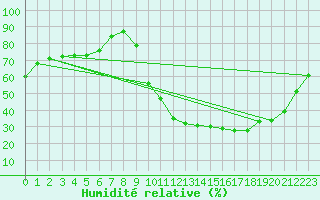 Courbe de l'humidit relative pour Kernascleden (56)