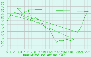 Courbe de l'humidit relative pour Mecheria