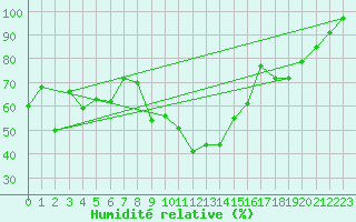 Courbe de l'humidit relative pour Crap Masegn